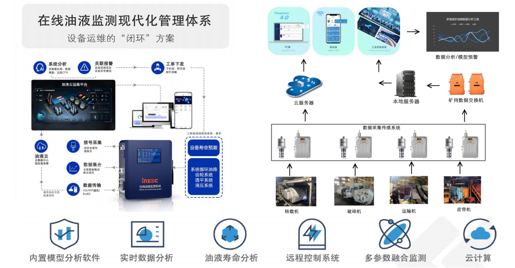 工程機(jī)械設(shè)備在線油液監(jiān)測解決方案 圖1