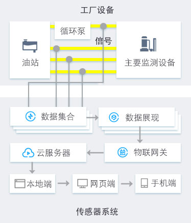 工程機(jī)械設(shè)備在線油液監(jiān)測解決方案 圖3