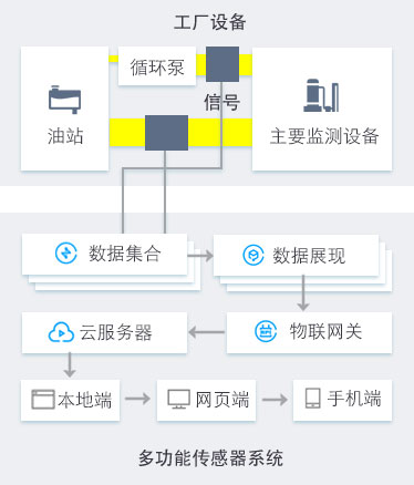 工程機(jī)械設(shè)備在線油液監(jiān)測解決方案 圖4