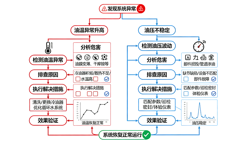 電廠運(yùn)維必讀：汽輪機(jī)油系統(tǒng)“三大頑疾”與EH油系統(tǒng)高頻故障防范指南  圖1