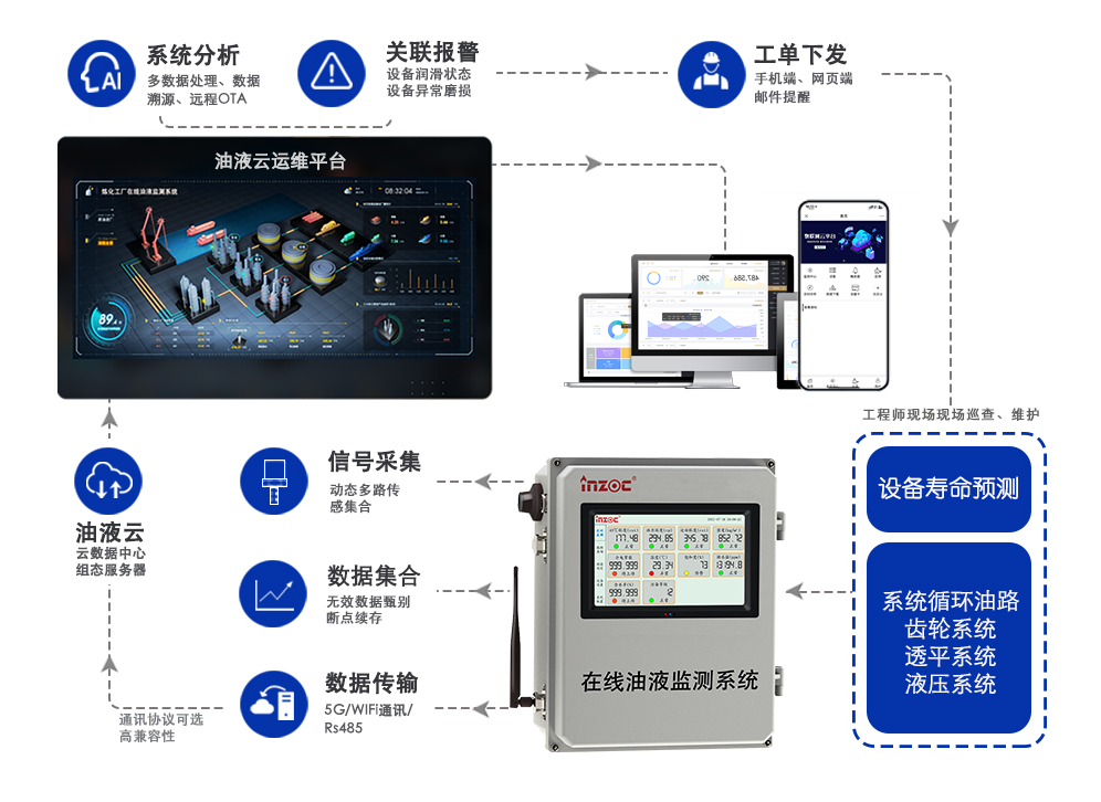 智能型在線油液監測系統就選:INZOC 智火柴科技IOL-H3