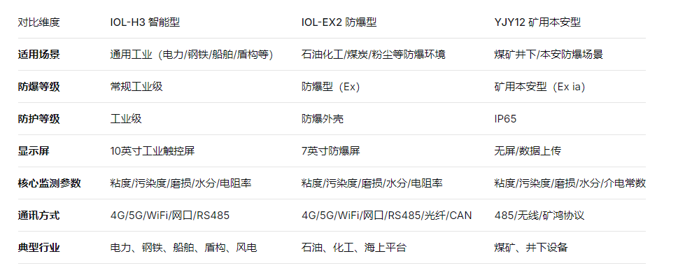 在線油液監測系統怎么選？2026最新工業設備監測方案指南